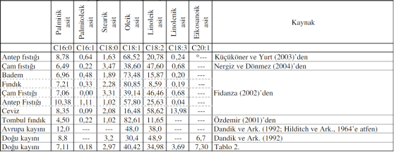 Tohumlarda Yağ Asidi Oranları